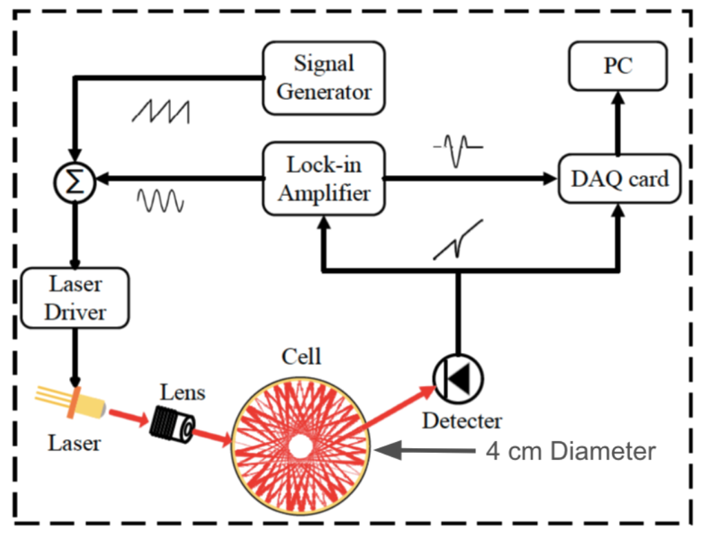 Coin sized sensor with 1 meter pathlength