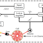 Coin sized sensor with 1 meter pathlength