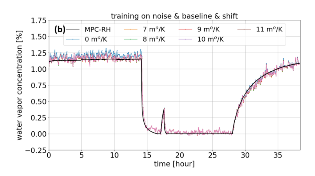 Artificial neural network reduces spectral shift